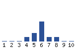 Voting Graph