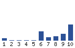 Voting Graph