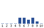 Voting Graph