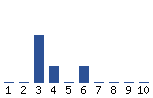 Voting Graph