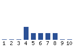 Voting Graph