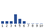 Voting Graph