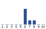 Voting Graph