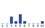 Voting Graph