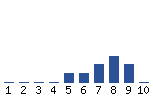 Voting Graph