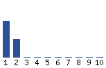 Voting Graph