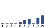 Voting Graph