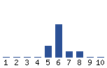 Voting Graph