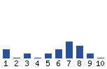 Voting Graph