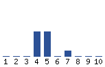 Voting Graph