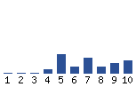 Voting Graph