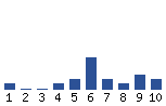 Voting Graph