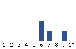 Voting Graph