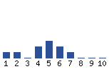 Voting Graph