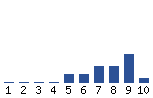 Voting Graph