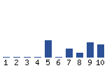 Voting Graph