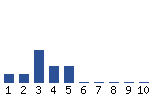 Voting Graph