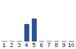 Voting Graph