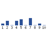 Voting Graph