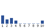 Voting Graph