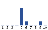 Voting Graph