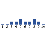 Voting Graph