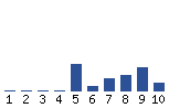 Voting Graph