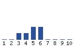 Voting Graph