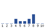 Voting Graph