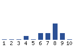 Voting Graph