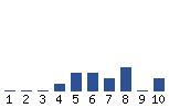 Voting Graph