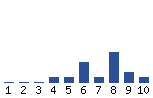 Voting Graph