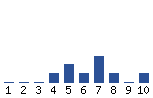 Voting Graph