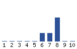 Voting Graph