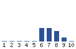 Voting Graph