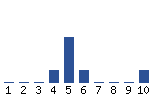 Voting Graph