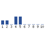 Voting Graph