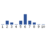 Voting Graph