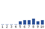 Voting Graph