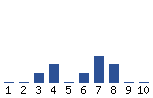 Voting Graph