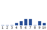 Voting Graph