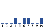 Voting Graph