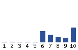 Voting Graph