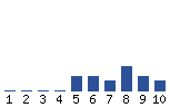 Voting Graph