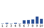 Voting Graph