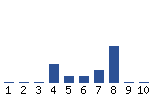 Voting Graph