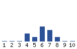 Voting Graph