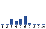 Voting Graph