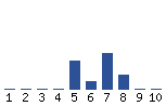 Voting Graph