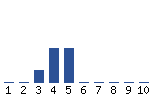 Voting Graph